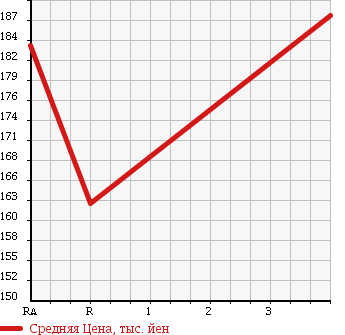 Аукционная статистика: График изменения цены TOYOTA Тойота  COROLLA VAN Королла Ван  1996 2000 CE106V в зависимости от аукционных оценок
